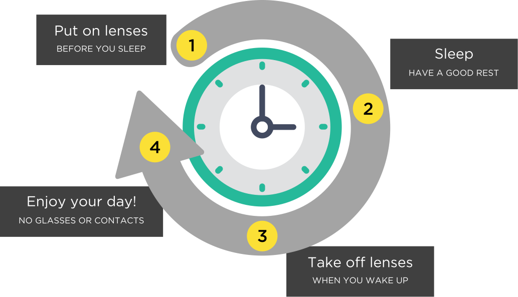 Contact lenses that work while you sleep