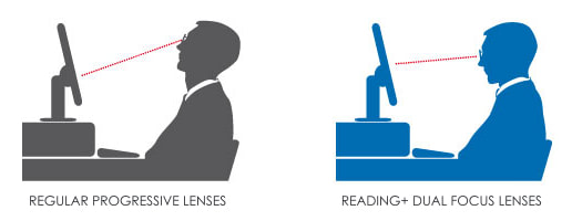 Reading+ lenses are dual-focus lenses designed for a computer and office use.