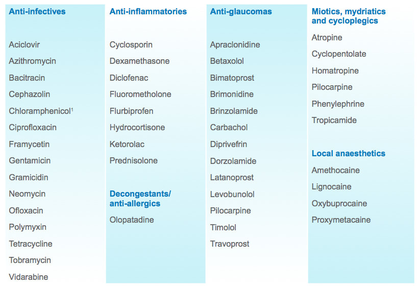 Current list of Schedule 4 drugs that an optometrist with therapeutics endorsement can prescribe.